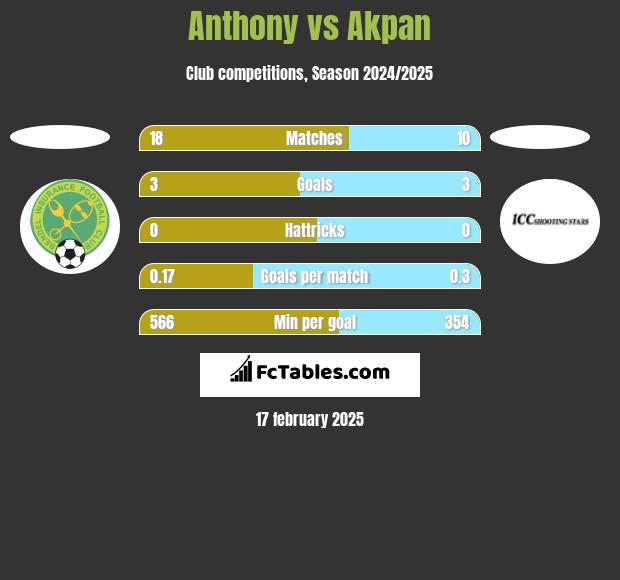 Anthony vs Akpan h2h player stats