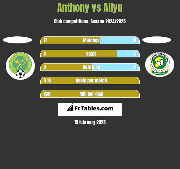 Anthony vs Aliyu h2h player stats