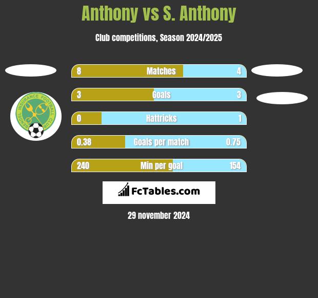 Anthony vs S. Anthony h2h player stats