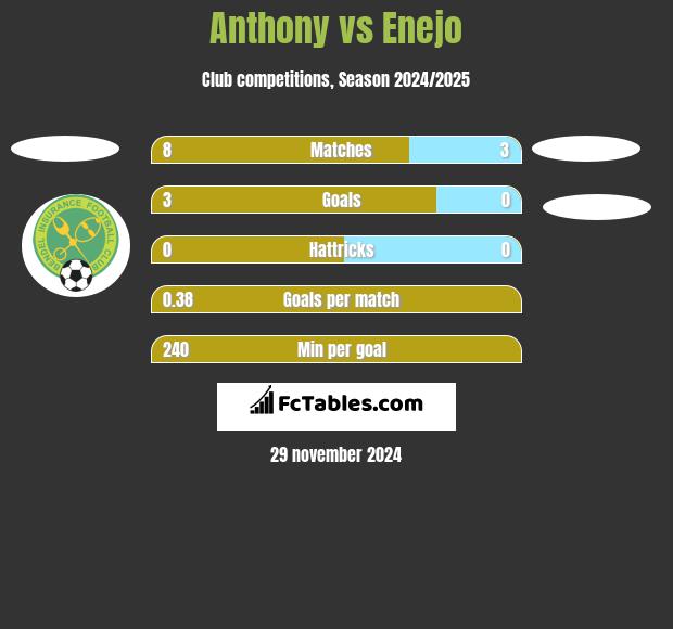 Anthony vs Enejo h2h player stats