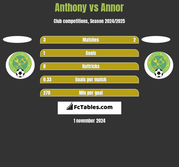 Anthony vs Annor h2h player stats