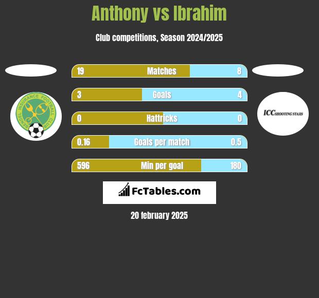 Anthony vs Ibrahim h2h player stats