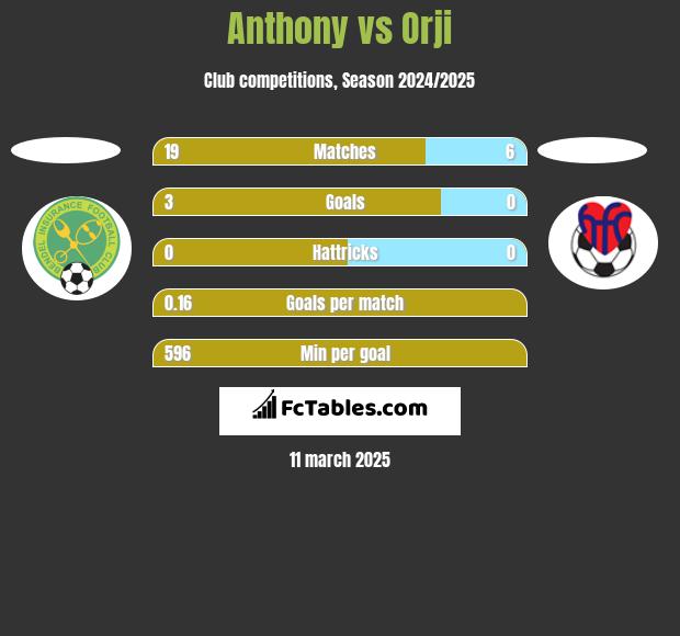 Anthony vs Orji h2h player stats