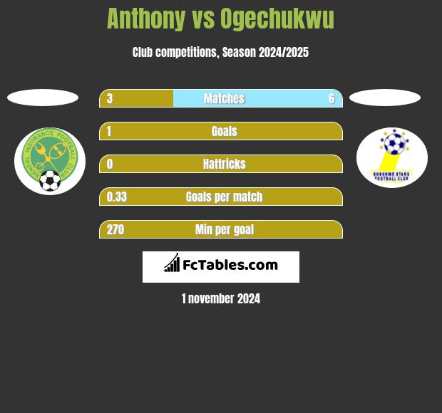 Anthony vs Ogechukwu h2h player stats