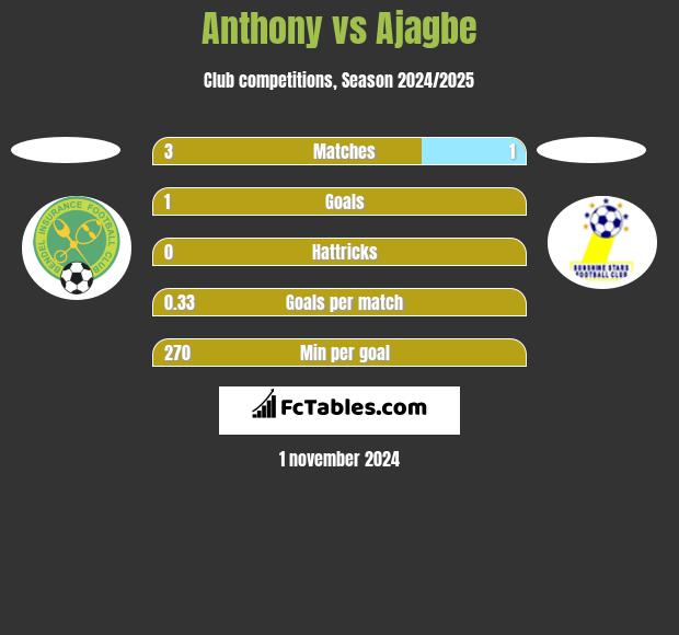 Anthony vs Ajagbe h2h player stats