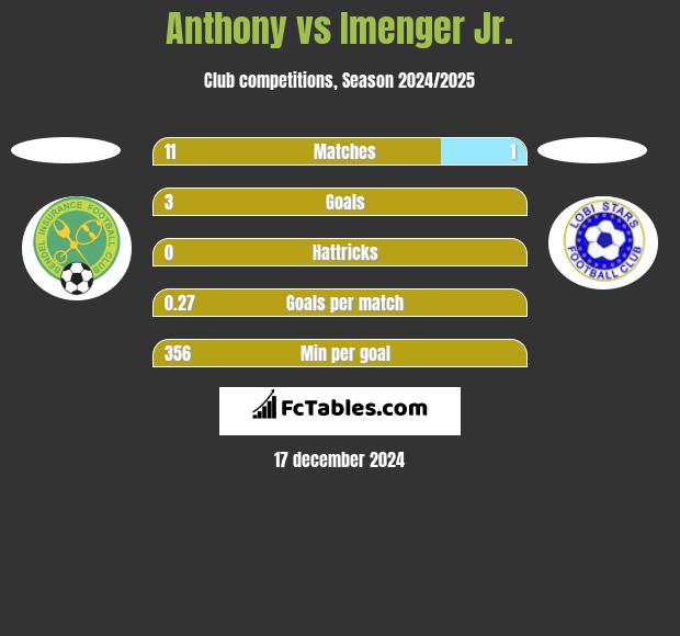 Anthony vs Imenger Jr. h2h player stats