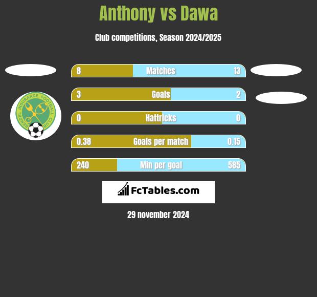 Anthony vs Dawa h2h player stats