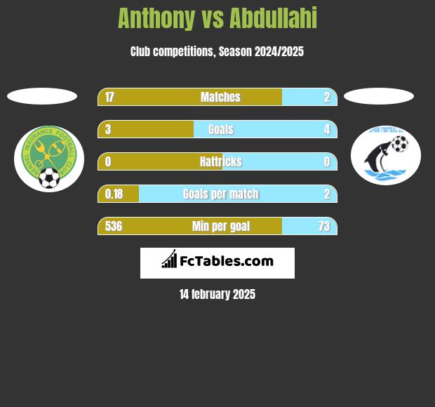 Anthony vs Abdullahi h2h player stats