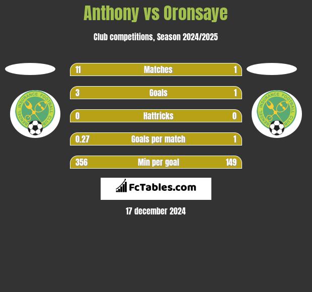 Anthony vs Oronsaye h2h player stats