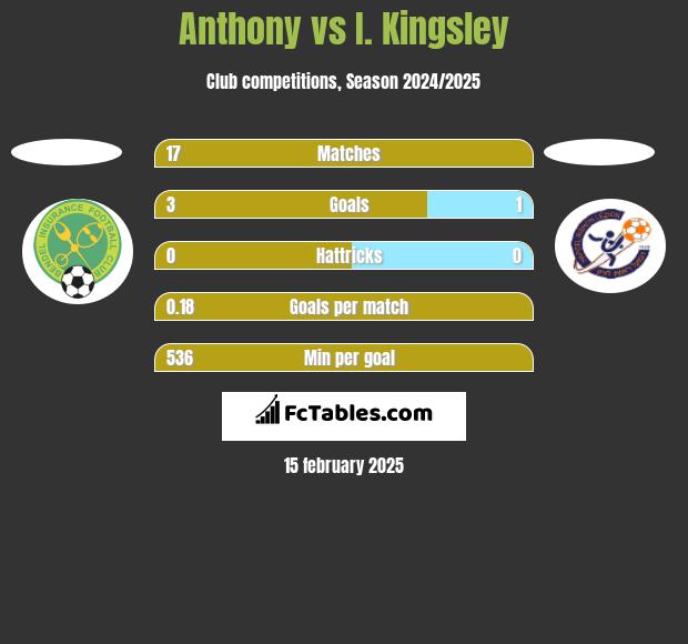 Anthony vs I. Kingsley h2h player stats