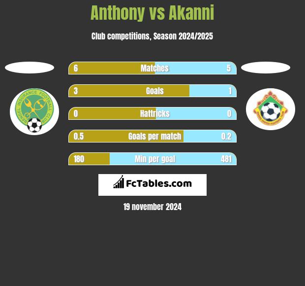 Anthony vs Akanni h2h player stats