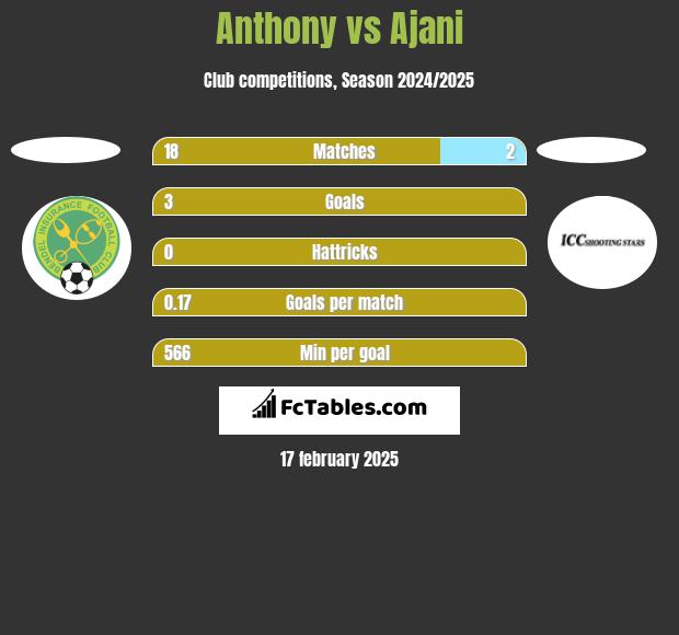 Anthony vs Ajani h2h player stats