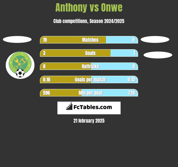 Anthony vs Onwe h2h player stats