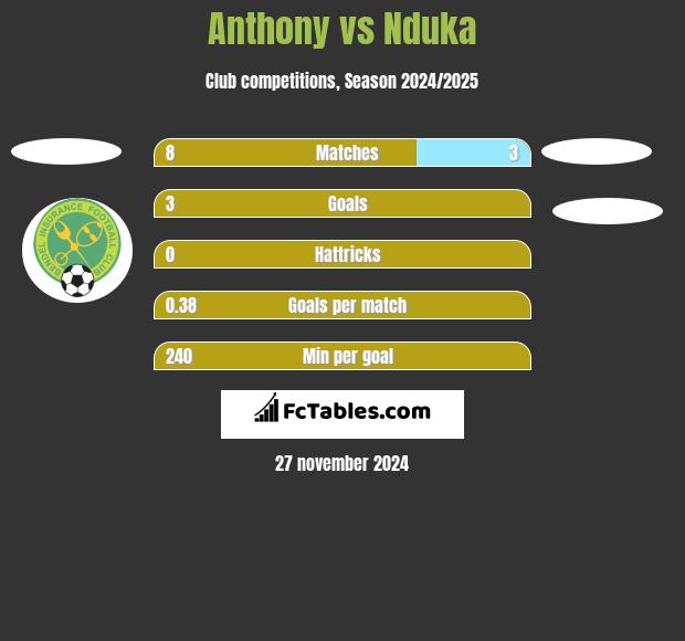 Anthony vs Nduka h2h player stats