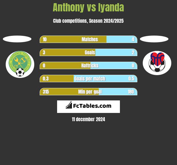 Anthony vs Iyanda h2h player stats