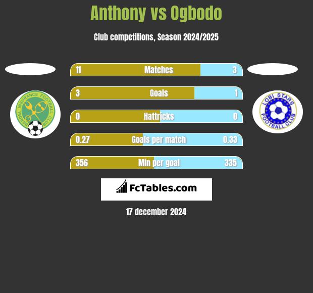 Anthony vs Ogbodo h2h player stats