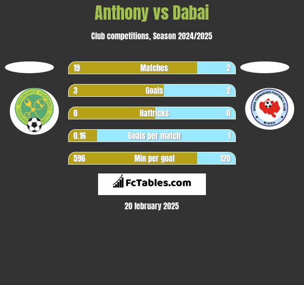 Anthony vs Dabai h2h player stats