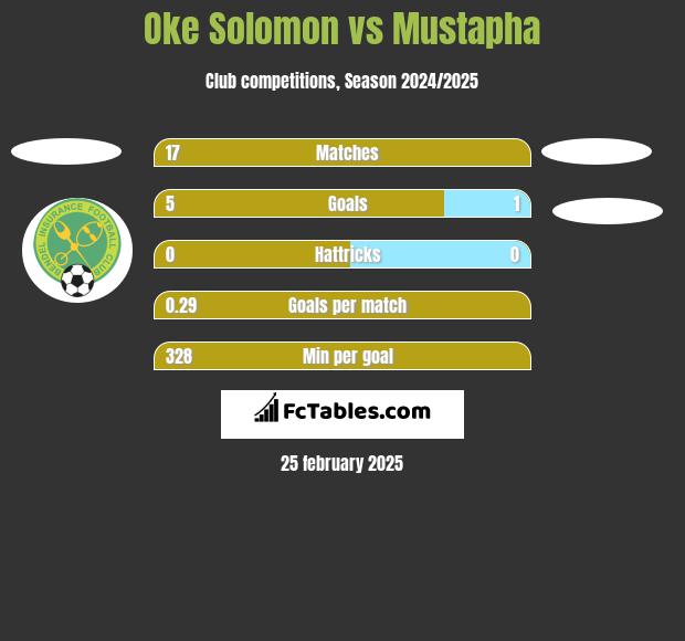 Oke Solomon vs Mustapha h2h player stats