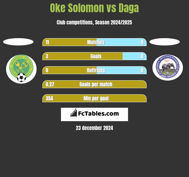 Oke Solomon vs Daga h2h player stats