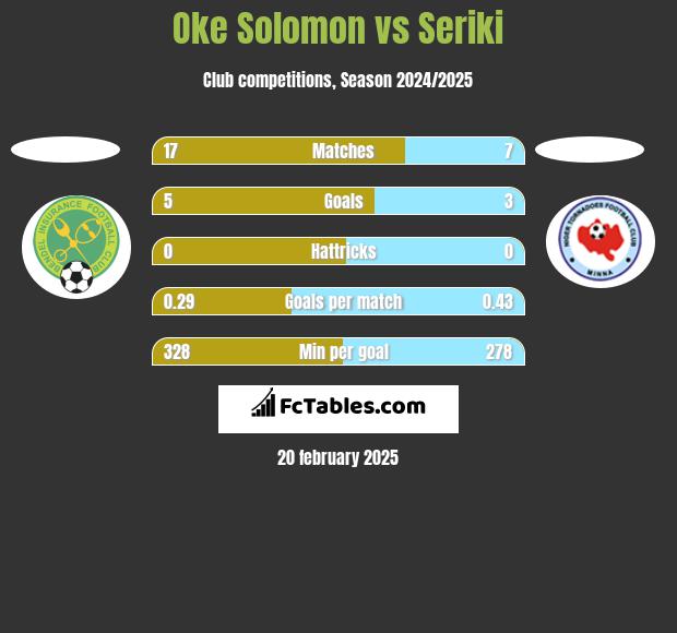 Oke Solomon vs Seriki h2h player stats