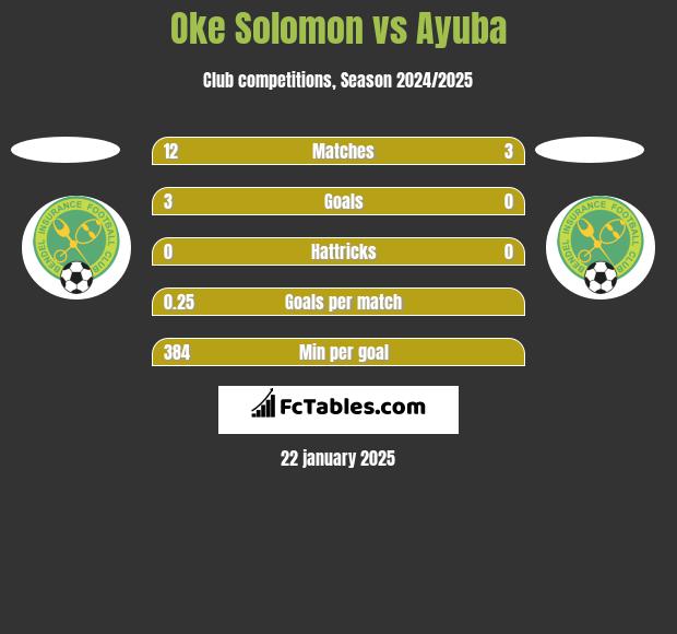 Oke Solomon vs Ayuba h2h player stats