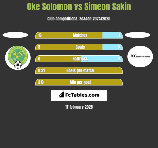 Oke Solomon vs Simeon Sakin h2h player stats