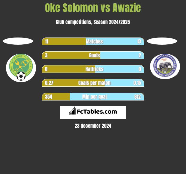 Oke Solomon vs Awazie h2h player stats