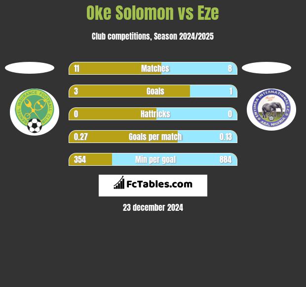 Oke Solomon vs Eze h2h player stats