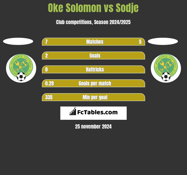 Oke Solomon vs Sodje h2h player stats