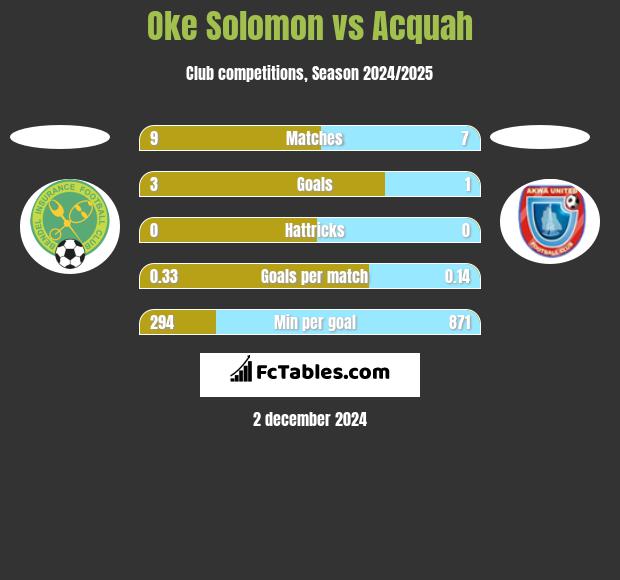 Oke Solomon vs Acquah h2h player stats