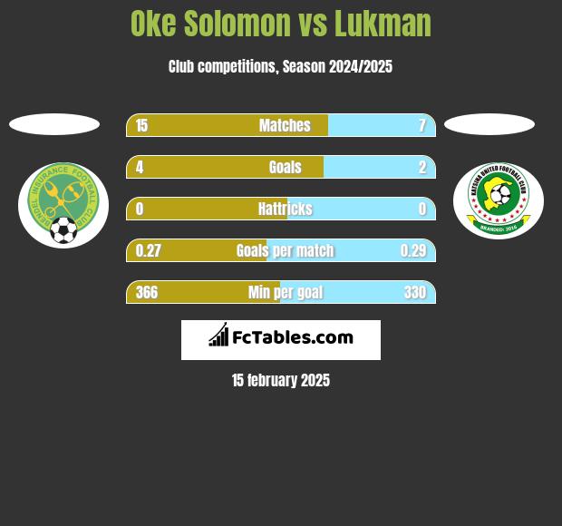 Oke Solomon vs Lukman h2h player stats