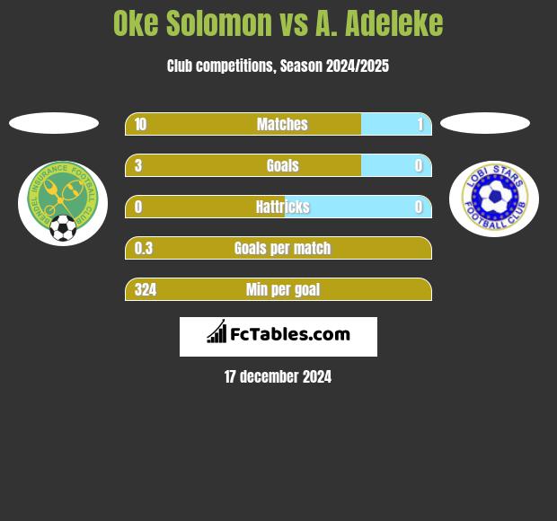 Oke Solomon vs A. Adeleke h2h player stats