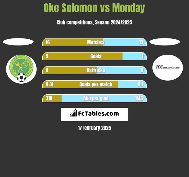 Oke Solomon vs Monday h2h player stats