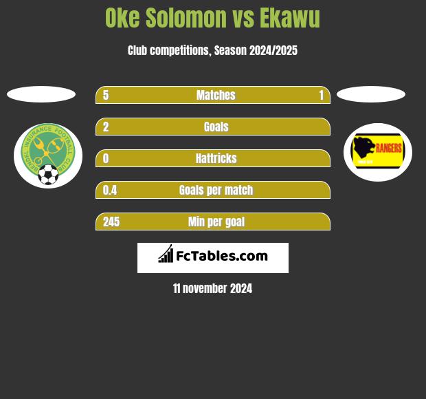 Oke Solomon vs Ekawu h2h player stats