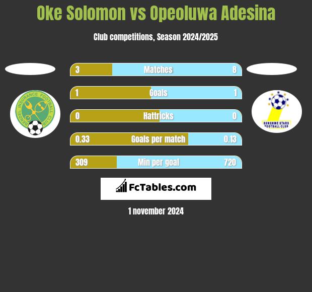 Oke Solomon vs Opeoluwa Adesina h2h player stats