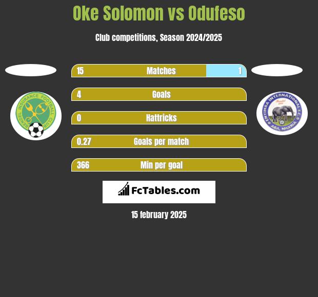 Oke Solomon vs Odufeso h2h player stats