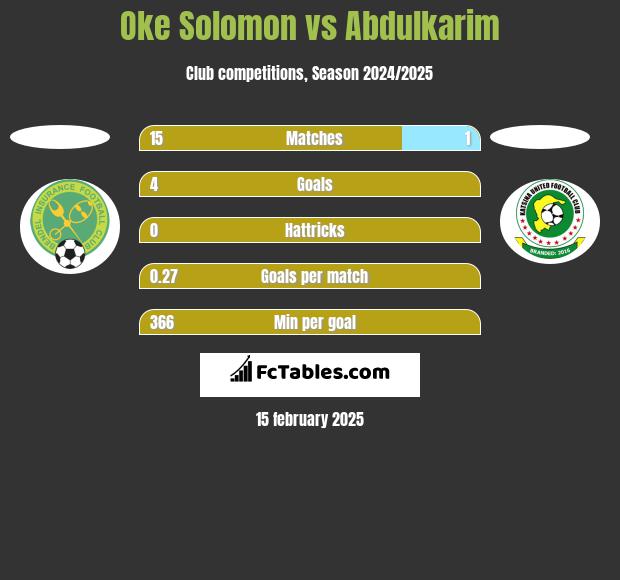 Oke Solomon vs Abdulkarim h2h player stats