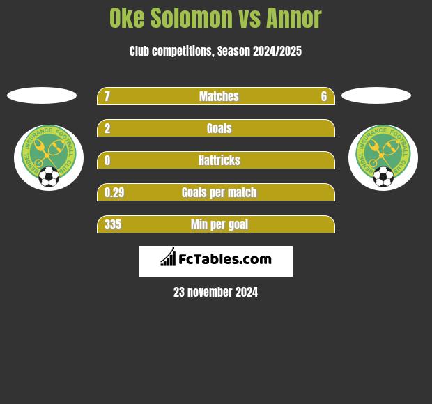 Oke Solomon vs Annor h2h player stats