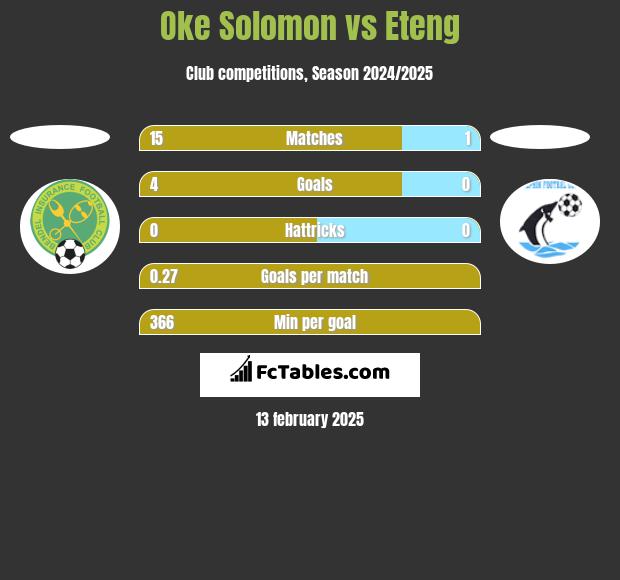 Oke Solomon vs Eteng h2h player stats