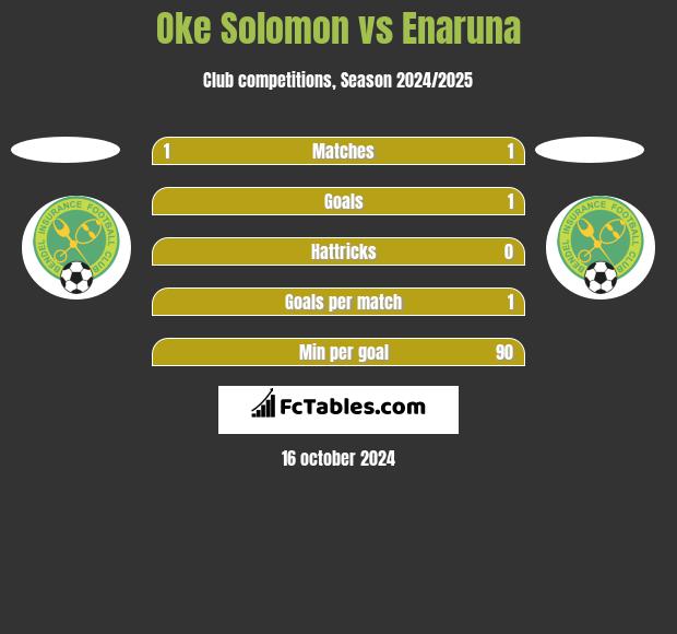 Oke Solomon vs Enaruna h2h player stats