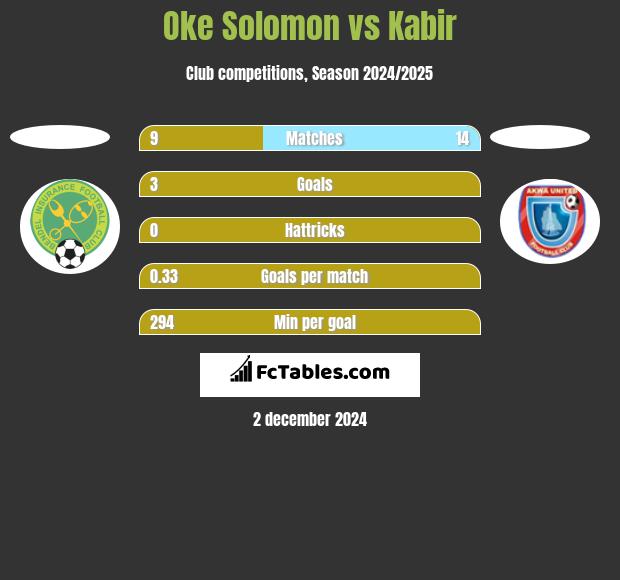 Oke Solomon vs Kabir h2h player stats