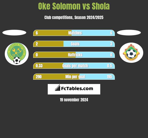 Oke Solomon vs Shola h2h player stats