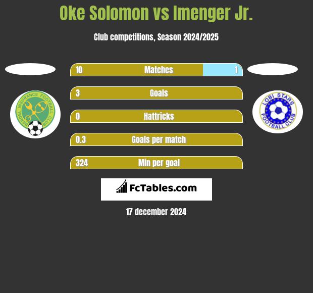 Oke Solomon vs Imenger Jr. h2h player stats