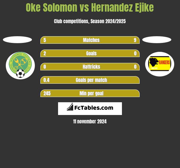 Oke Solomon vs Hernandez Ejike h2h player stats