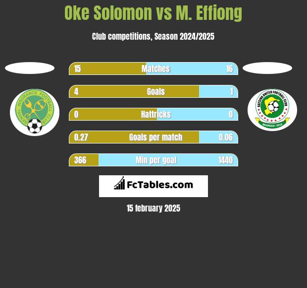 Oke Solomon vs M. Effiong h2h player stats