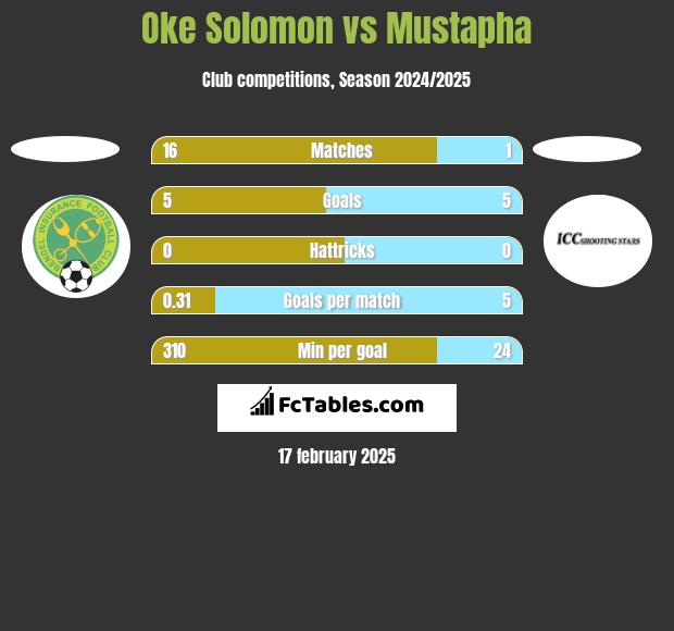 Oke Solomon vs Mustapha h2h player stats