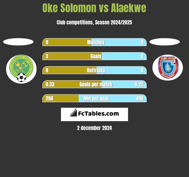 Oke Solomon vs Alaekwe h2h player stats