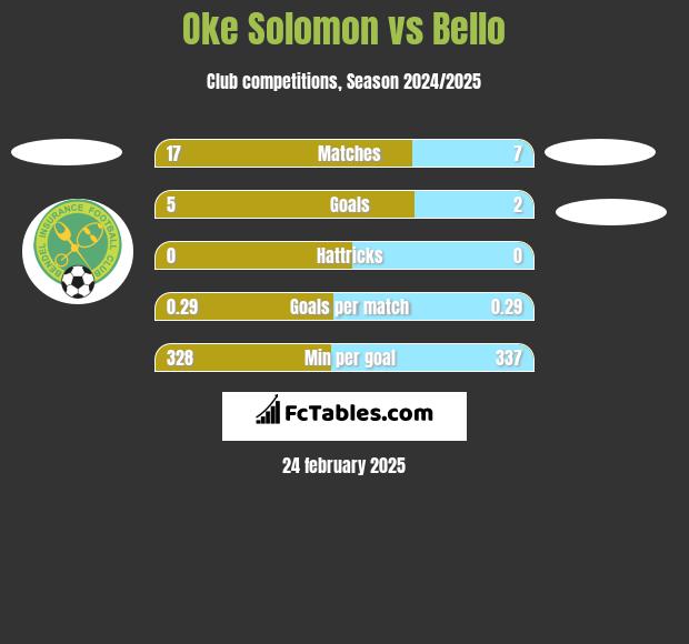 Oke Solomon vs Bello h2h player stats