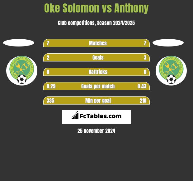 Oke Solomon vs Anthony h2h player stats