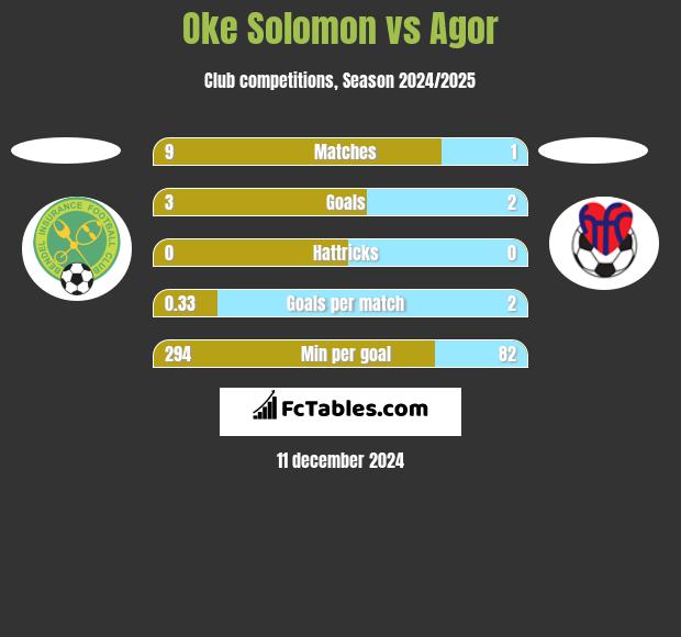 Oke Solomon vs Agor h2h player stats